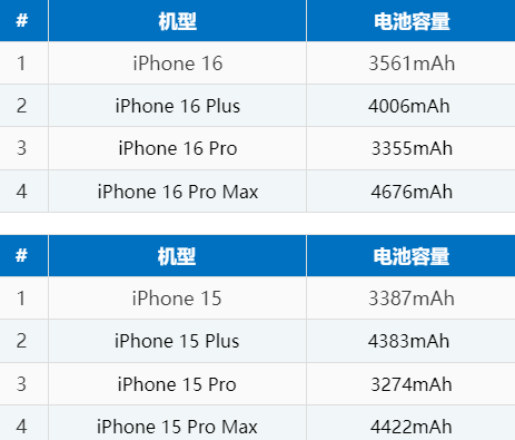 铁力苹果16电池维修分享iPhone16系列电池容量是多少 