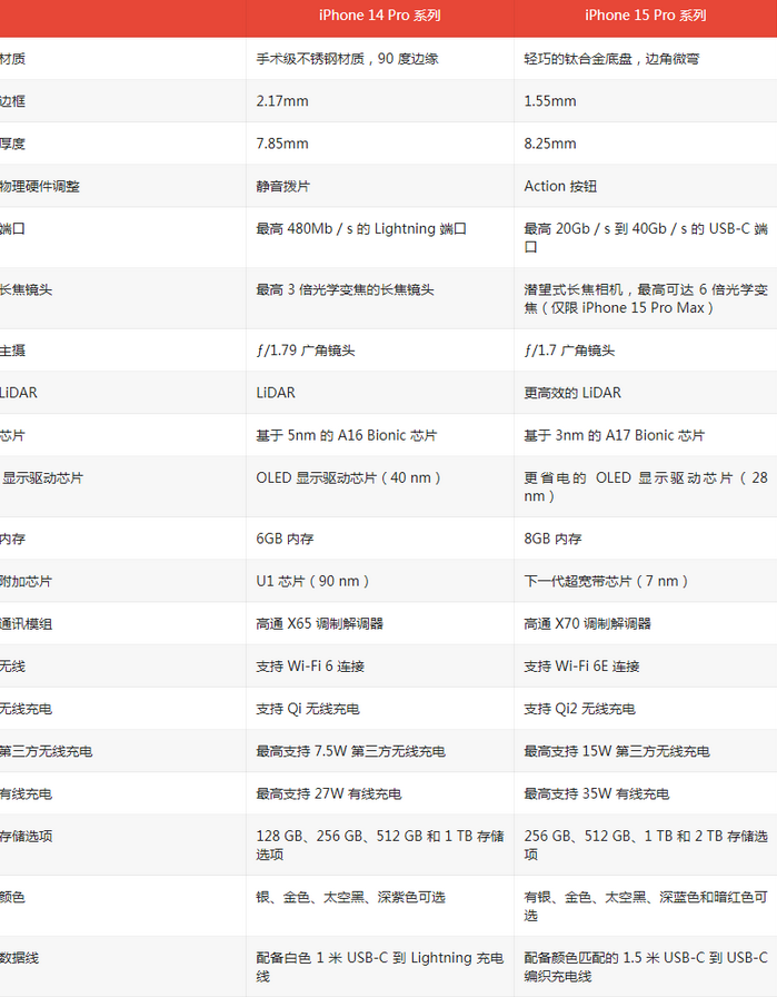 铁力苹果14pro维修店分享iPhone15Pro和iPhone14Pro比有哪些差异