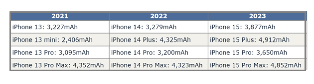 铁力苹果15维修站分享iPhone15电池容量有多少